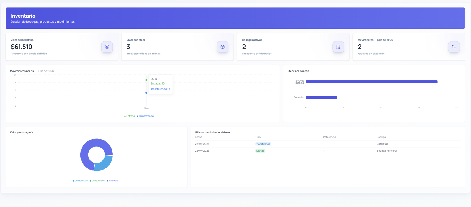 Dashboard de Inventario